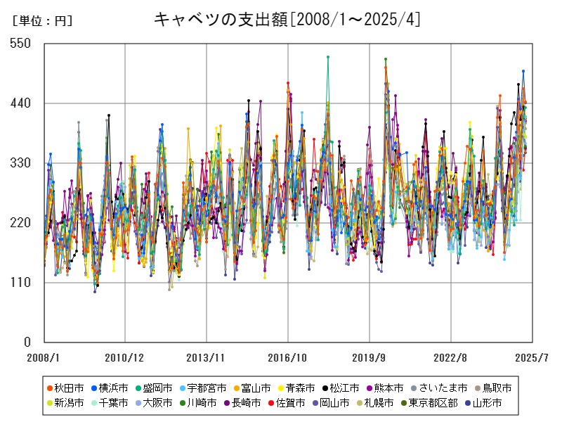 キャベツの支出額
