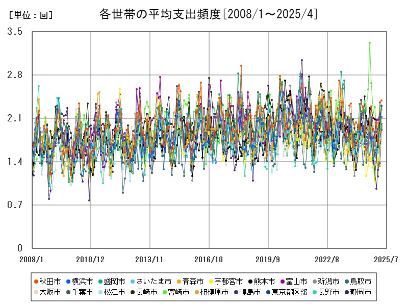 各世帯の平均支出頻度