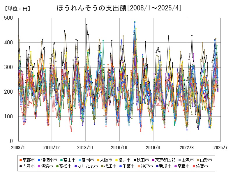 ほうれんそうの支出額