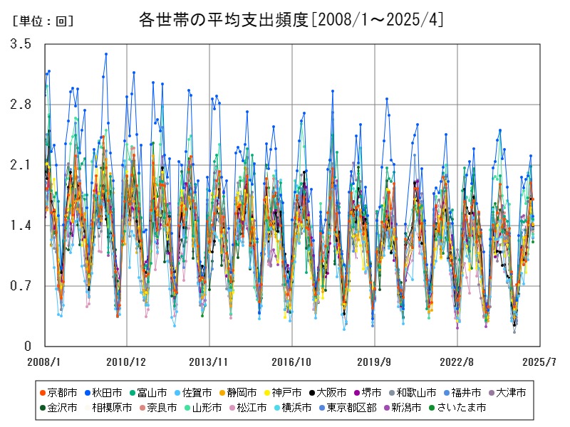 各世帯の平均支出頻度