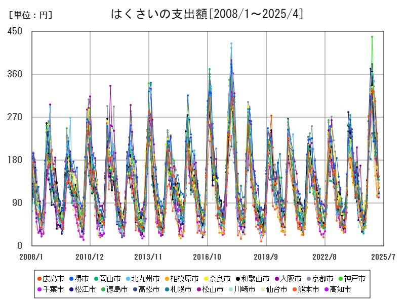 はくさいの支出額