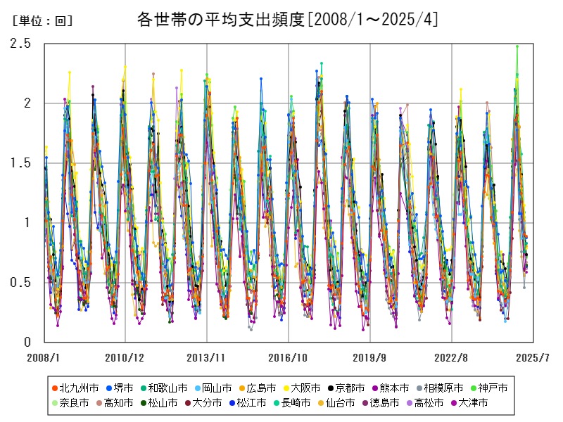 各世帯の平均支出頻度