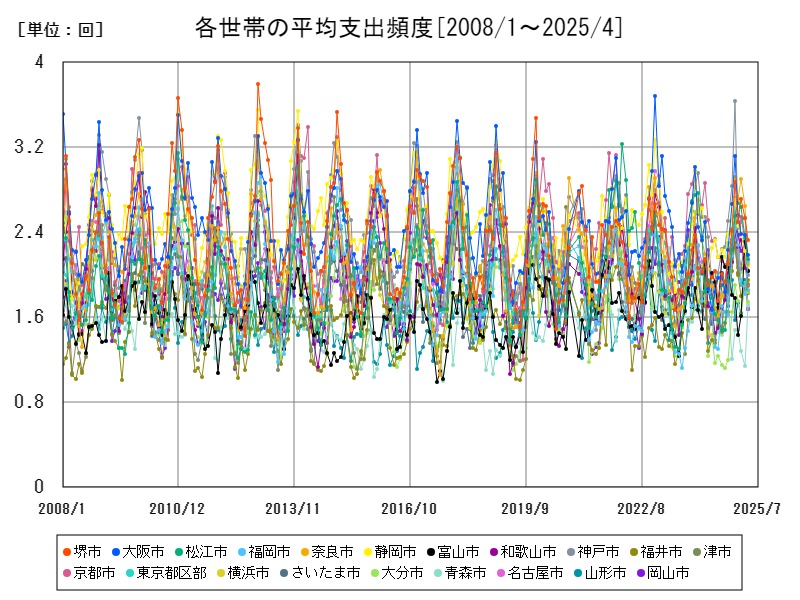 各世帯の平均支出頻度