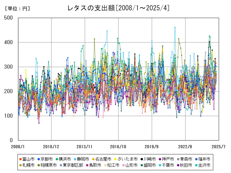 レタスの支出額
