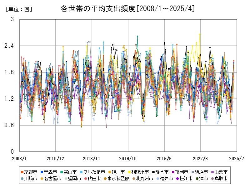 各世帯の平均支出頻度
