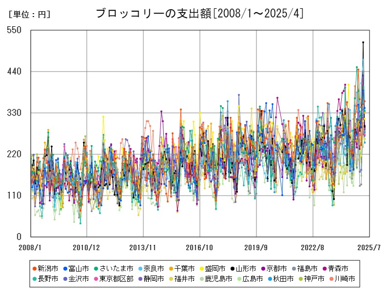 ブロッコリーの支出額