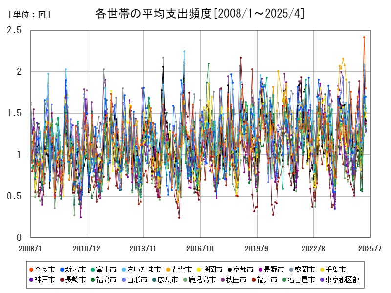 各世帯の平均支出頻度