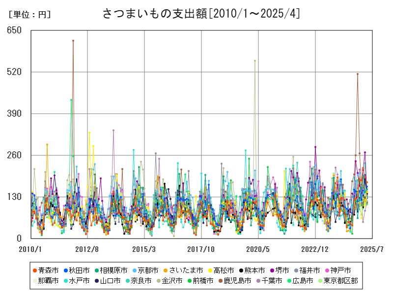 さつまいもの支出額