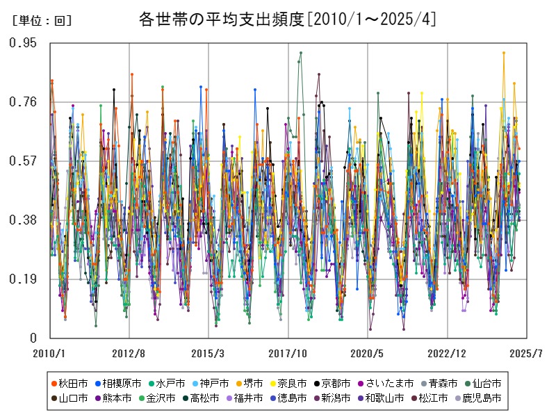 各世帯の平均支出頻度