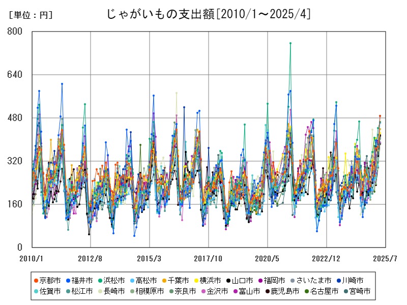 じゃがいもの支出額