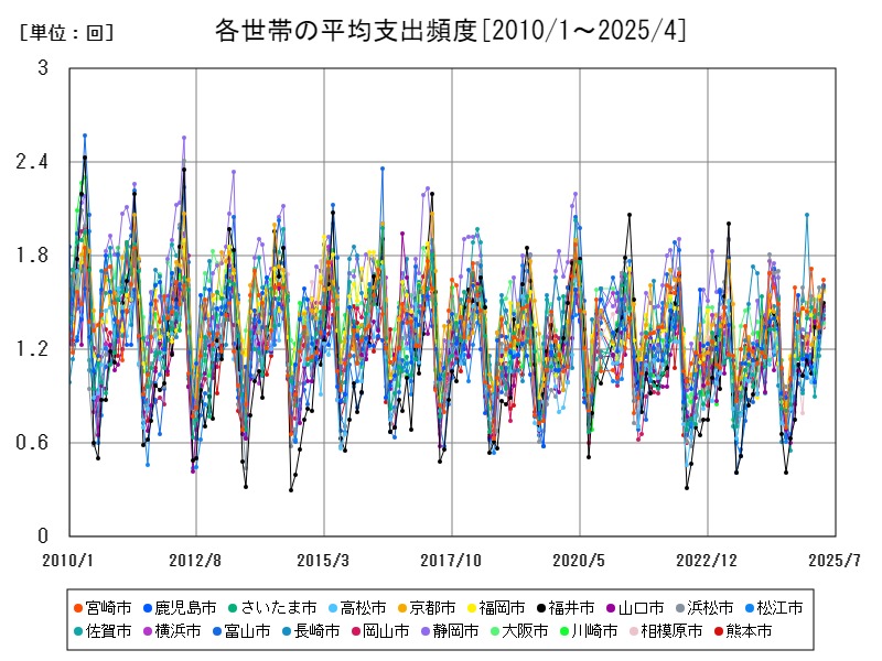 各世帯の平均支出頻度