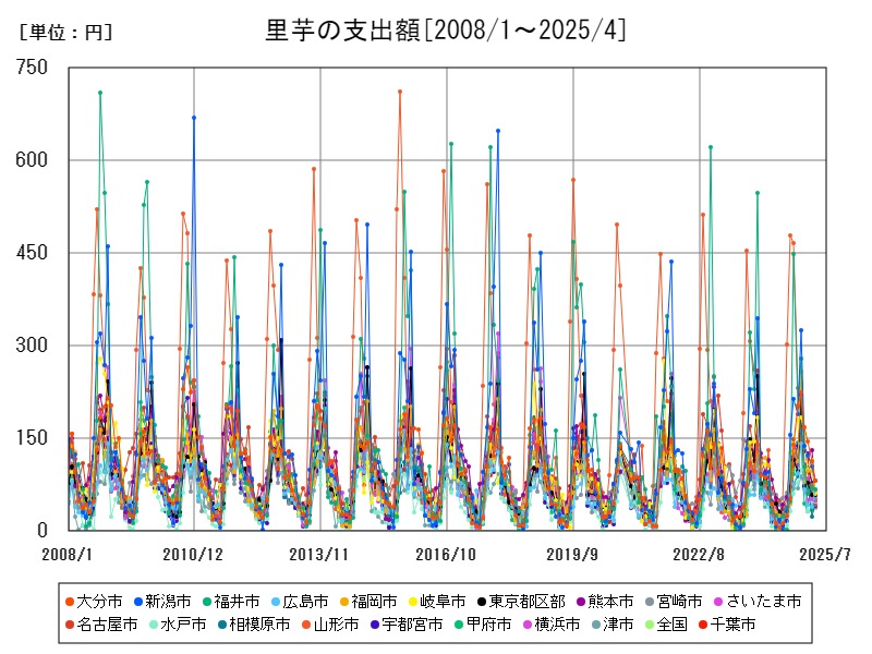里芋の支出額