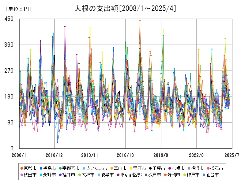大根の支出額