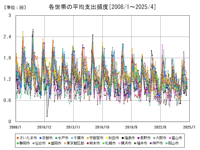 各世帯の平均支出頻度