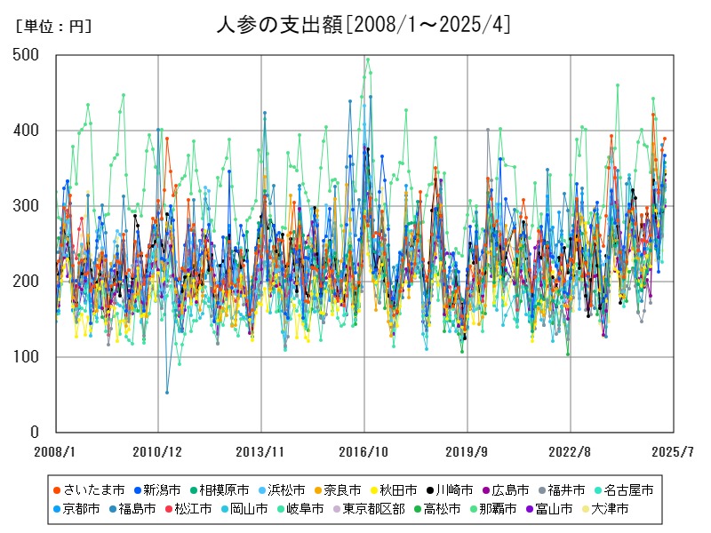 人参の支出額