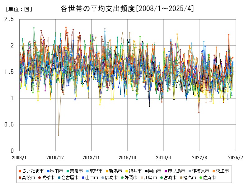 各世帯の平均支出頻度
