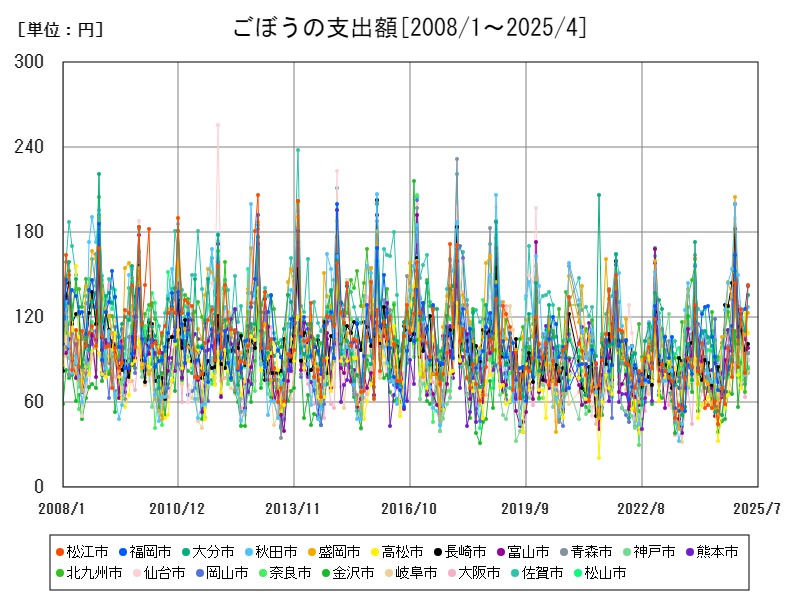 ごぼうの支出額