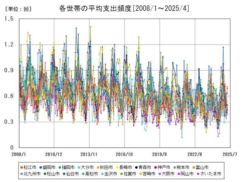 各世帯の平均支出頻度
