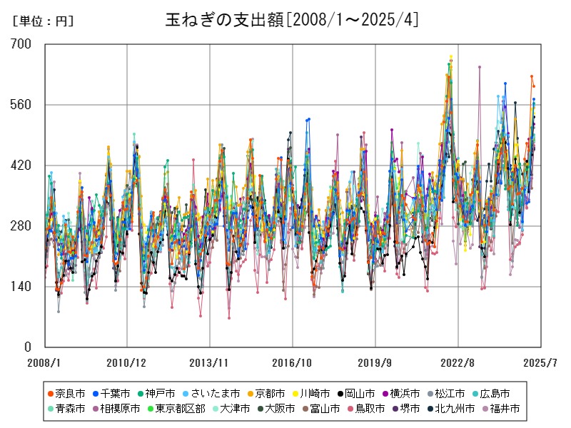 玉ねぎの支出額
