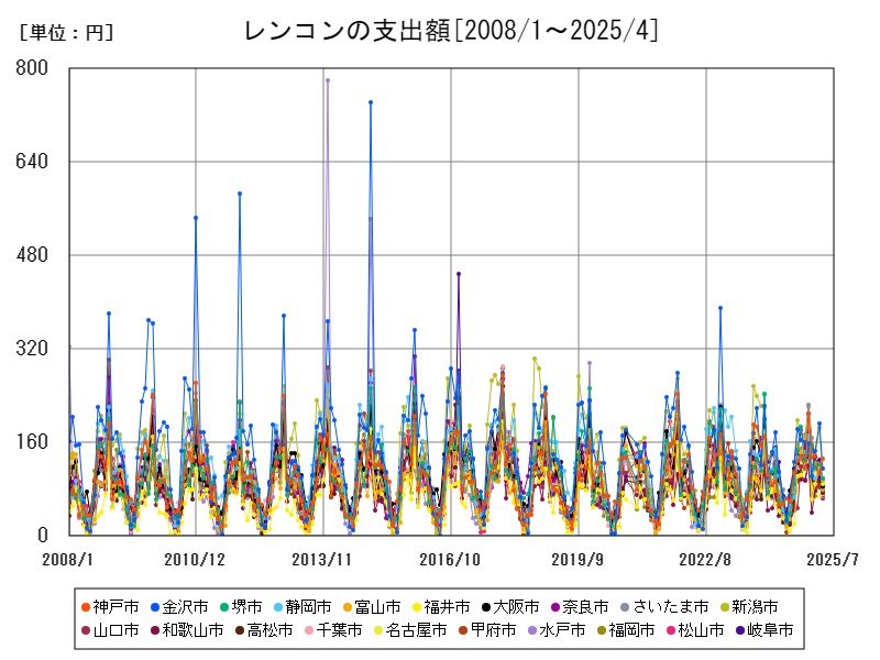 レンコンの支出額