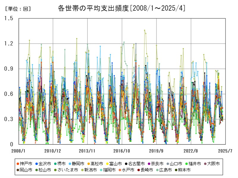 各世帯の平均支出頻度