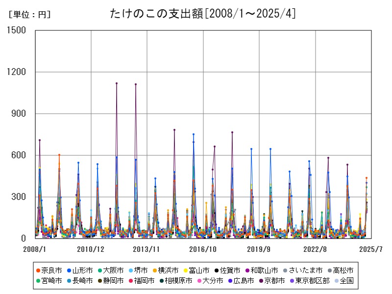 たけのこの支出額