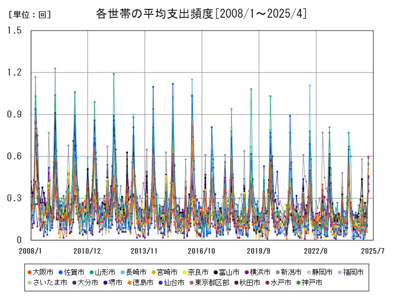 各世帯の平均支出頻度