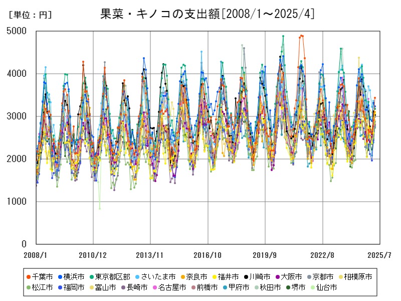 果菜・キノコの支出額