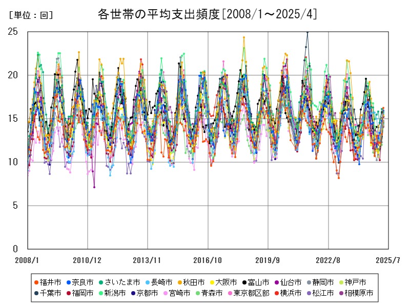 各世帯の平均支出頻度