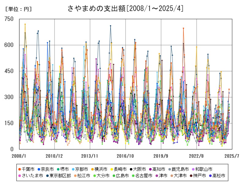 さやまめの支出額