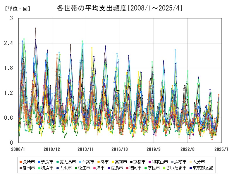 各世帯の平均支出頻度