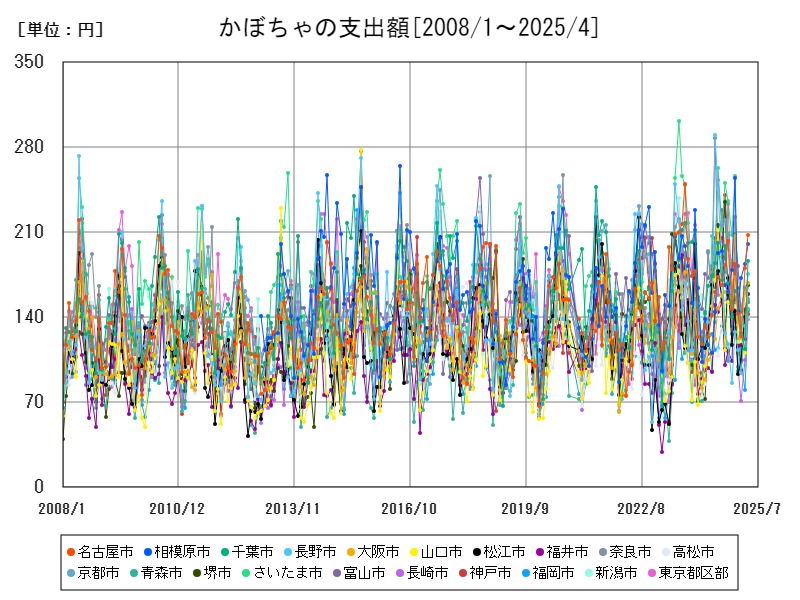 かぼちゃの支出額