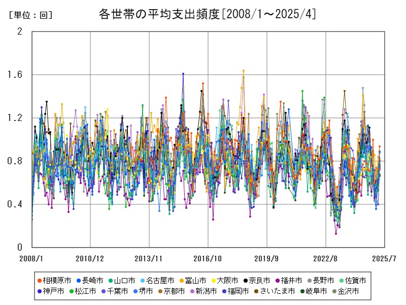 各世帯の平均支出頻度