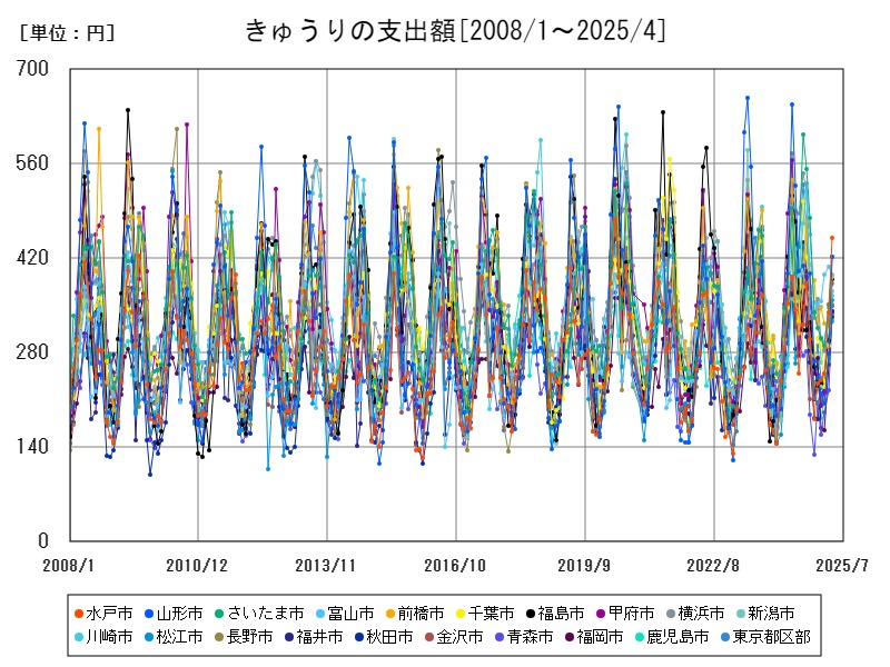きゅうりの支出額