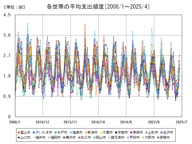 各世帯の平均支出頻度