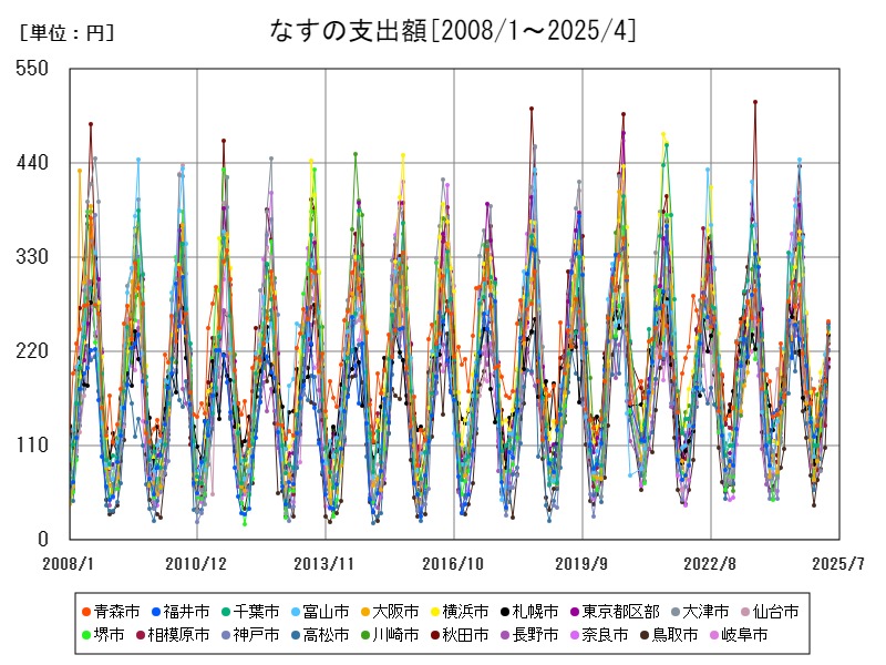 なすの支出額