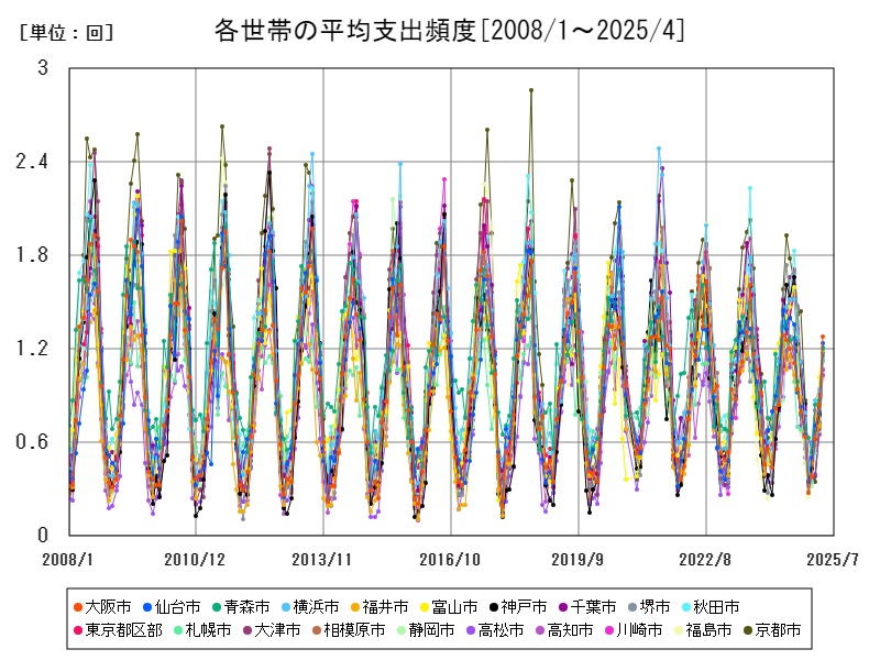 各世帯の平均支出頻度
