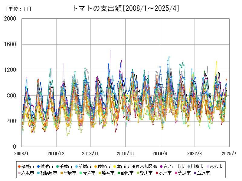 トマトの支出額