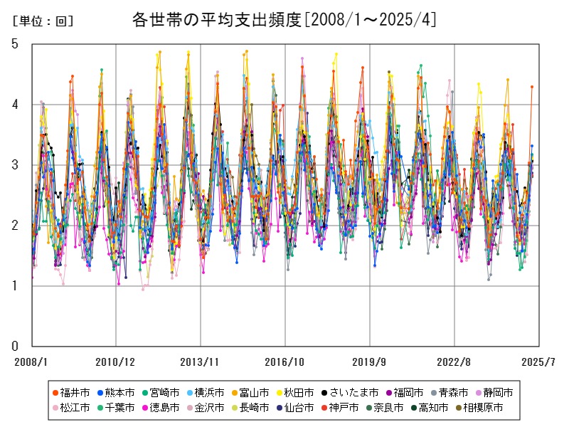 各世帯の平均支出頻度