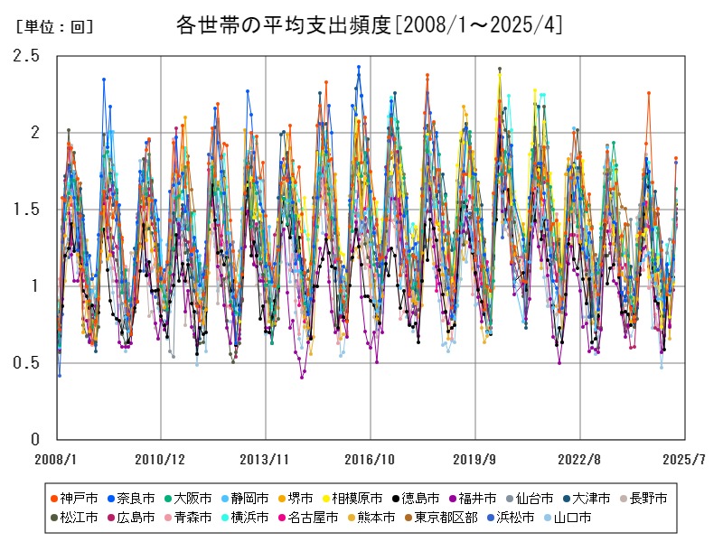 各世帯の平均支出頻度