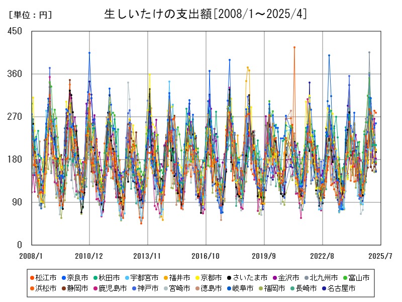 生しいたけの支出額