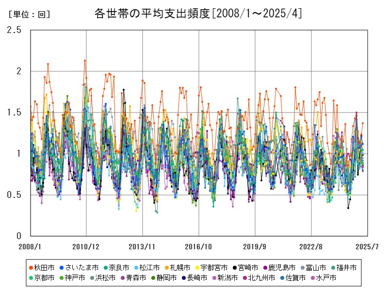 各世帯の平均支出頻度