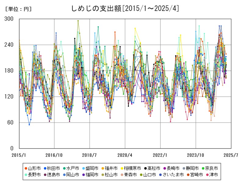 しめじの支出額