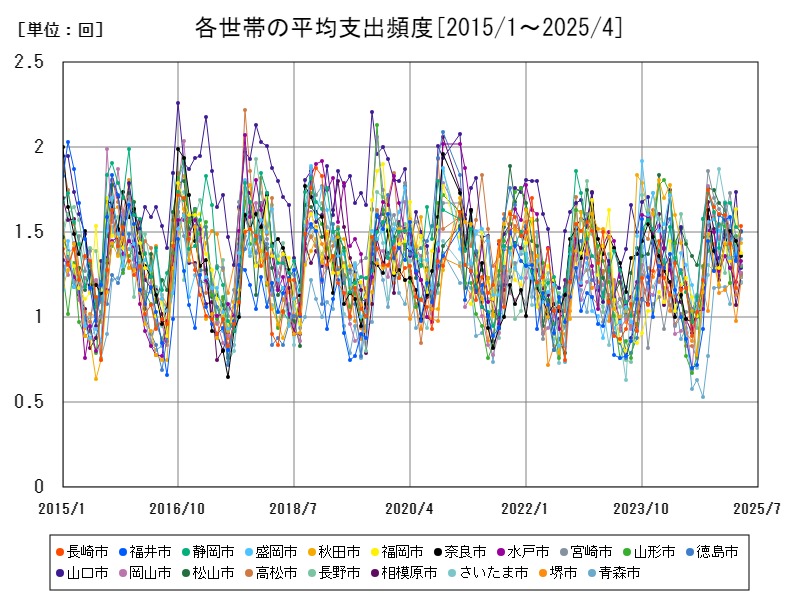 各世帯の平均支出頻度