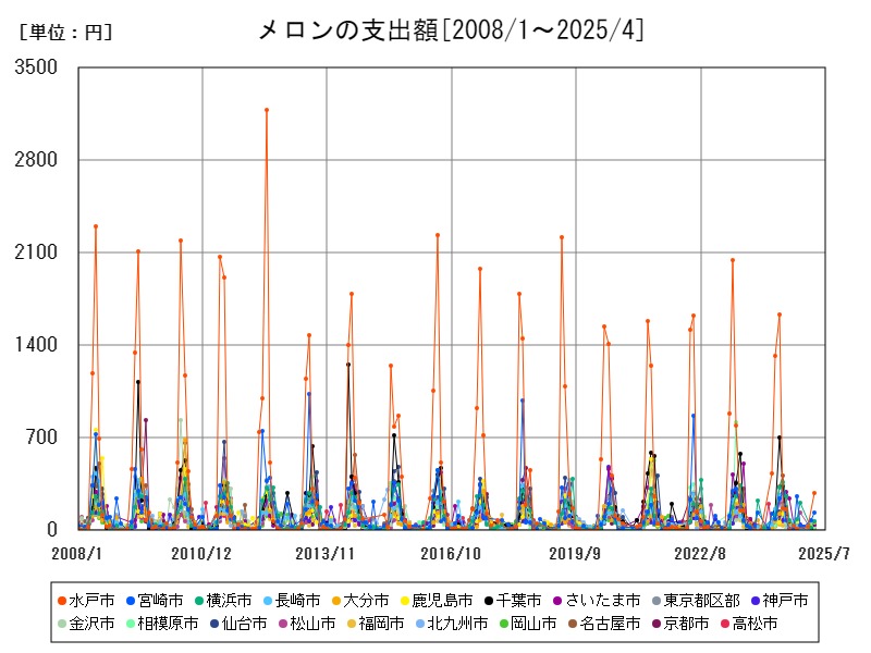 メロンの支出額