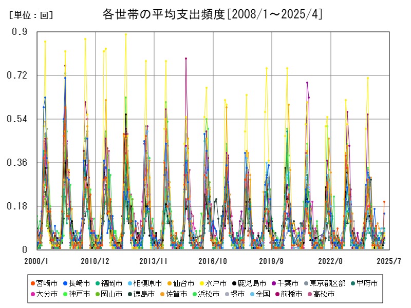 各世帯の平均支出頻度