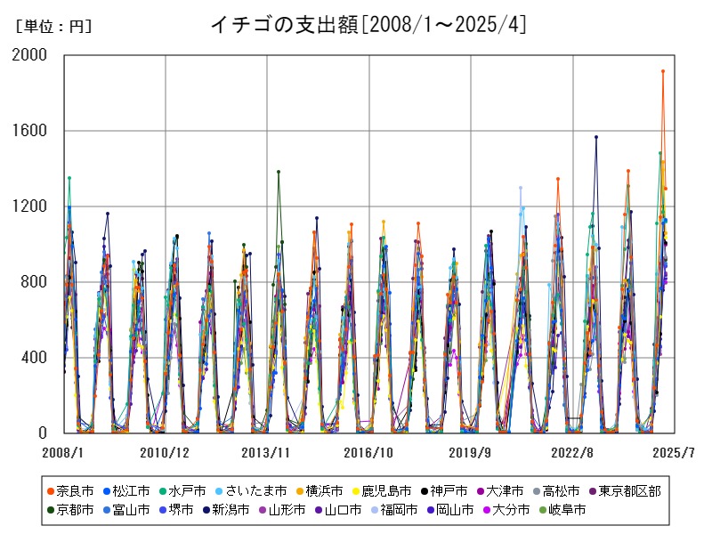 イチゴの支出額