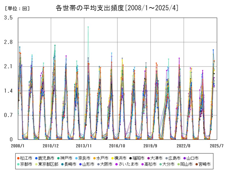 各世帯の平均支出頻度