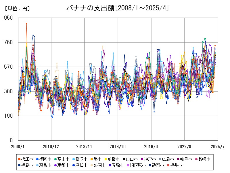 バナナの支出額