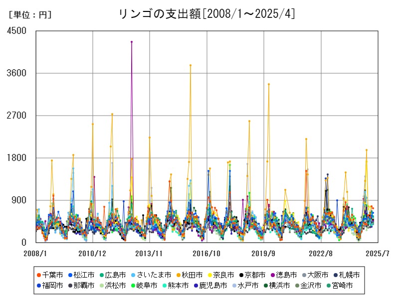 リンゴの支出額